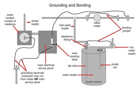 grounding and bonding of wiring